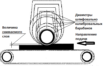 Съём материала в зависимости от диаметра шлифовально-калибровального барабана